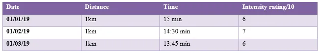 Exercise Physiology Fitness Tracking Functional Health Gold Coast